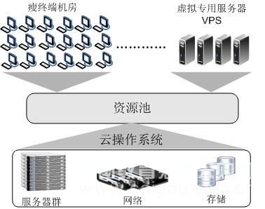 基于私有云的高校計(jì)算機(jī)實(shí)驗(yàn)資源中心構(gòu)建與服務(wù)優(yōu)化